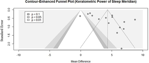 Figure 10 Contour-Enhanced Funnel Plot for the keratometric power at the steep Meridian (K2).