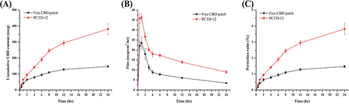 Figure 4 (A) Cumulative CBD content (B) Flux (C) Permeation ratio of Free CBD patch and PCTD-12 during 0–24 hr at skin permeation experiment.