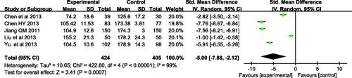 Figure 5. Meta-analysis of the bilirubin levels of Yingzhihuang oral liquid group and the control group during treating neonatal jaundice on fifth day.