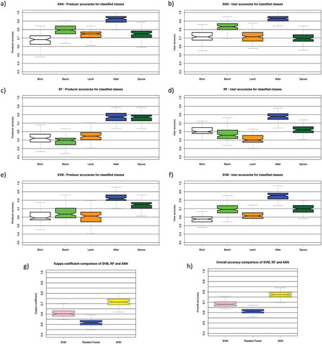 Figure 3. Classification results and their user and producer accuracies for ANN ((a) and (b)), RF ((c) and (d)) and SVM ((e) and (f)).