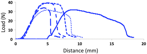 Figure 5. The three-point flexural measurements for the 5% TiO2-ABS composite dogbones. The flexural measurements for the other composites are shown in Figures S10–S11. The analyzed data for all TiO2-ABS composites are shown in Table 2.