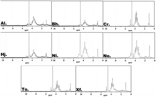 Figure 4. 1H NMR spectra of crude polysaccharides from eight boletes.