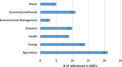 Figure 1: Sector of climate change action