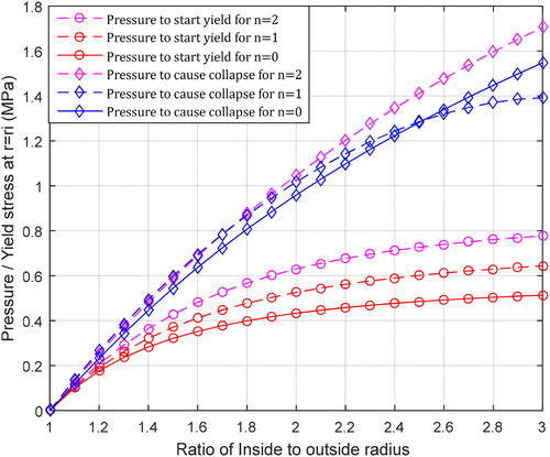 Figure 10. Pressure limit for different cylinder Y ratios and n = 0, n = 1 and n = 2.