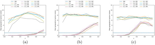 Figure 9. Mean geographical opinion clusters for values of p: (a) ϵ=0.1, (b) ϵ=0.2 and (c) .