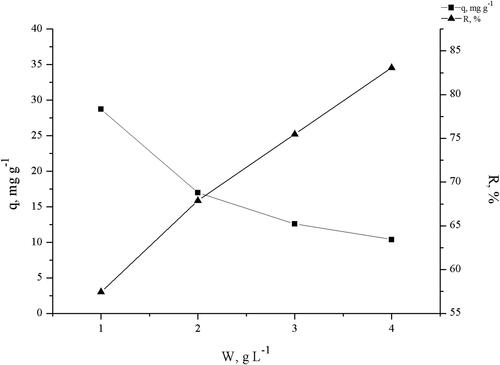 Figure 4. Effect of biomass dosage on the biosorption of TC onto ethanol pretreated biomass.