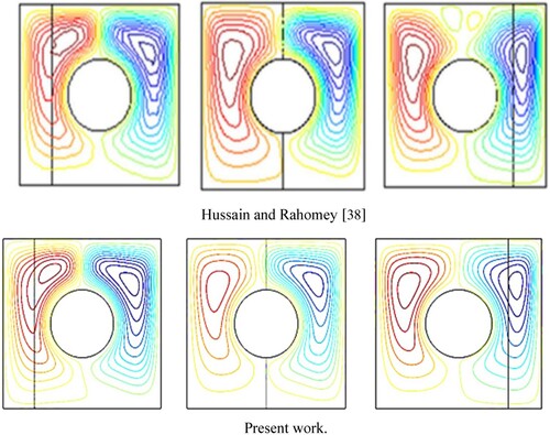 Figure 4. Validation in terms of streamlines of CFD results for present work and Hussain and Rahomey [Citation38].