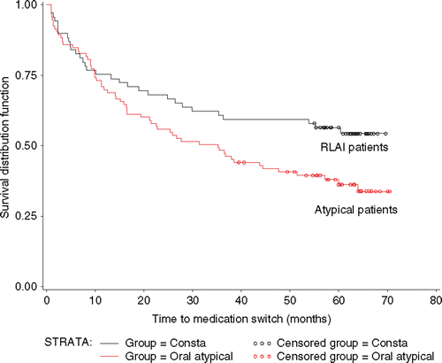Figure 2. Kaplan–Meier survival analysis of time to first medication switch for patients receving RLAI or a new oral atypical medication (p=0.0349 based on log-rank test).