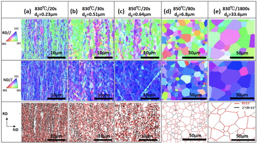 Figure 1. EBSD maps of the specimens annealed under different conditions after the second cold-rolling. The first and second rows represent inverse pole figure(IPF) maps with colors indicating crystallographic orientation parallel to RD and ND of the sheets, respectively. The third row represents the grain boundary maps of the same Nareas, where LABs with misorientation angles(θ) with 2° ≦ θ < 15° and HABs with θ ≧ 15°are drawn in black and red lines, respectively.