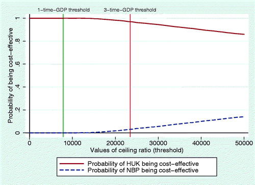 Figure 3. Cost-effectiveness acceptability curve. Abbreviations. HUK, human urinary kallindinogenase; NBP, 3-n-butylphthalide.