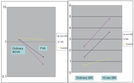Figure 6 Visual acuity and SRI at ordinary free blinking and after sustained eye opening in dry eye patients and normal controls. Left Pane: Functional visual acuity decreased significantly in the non-SS and SS groups compared to normal controls. Right pane: the SRI recorded after sustained eye opening increased significantly in the non-SS and SS groups compared to normal controls. Non-SS - non-Sjögren’s syndrome type dry eye, SS - Sjögren’s syndrome patients, Control – normal controls, BCVA - best-corrected visual acuity (decimal notation), FVA – functional visual acuity (decimal notation), SRI - surface regularity index of corneal topography, 10s SRI – SRI recorded after 10 seconds of sustained eye opening. Reprinted from Goto et al, Optical Aberrations and Visual Disturbances Associated With Dry Eye, The Ocular Surface -2006-4-page 208 with the permission of the authors and Ethis Communications.