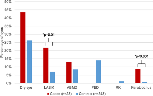 Figure 1 Pre-operative exam findings and ocular comorbidities in the uncorrected distance visual acuity analysis. *Denotes statistical significance at the p < 0.05 level.