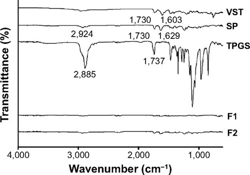 Figure 2 FT-IR spectra of VST, SP, TPGS, F1, and F2.