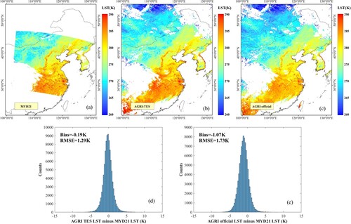 Figure 9. Comparison between two types of AGRI LSTs (October 30, 2019, 1815 UTC) and the MODIS LST (October 30, 2019, 1815 UTC) in mid-eastern China. (a) MODIS LST. (b) AGRI TES LST. (c) AGRI official LST. (d) histogram of the differences between the AGRI TES LST and MODIS LST. (e) histogram of the differences between the AGRI official LST and MODIS LST.