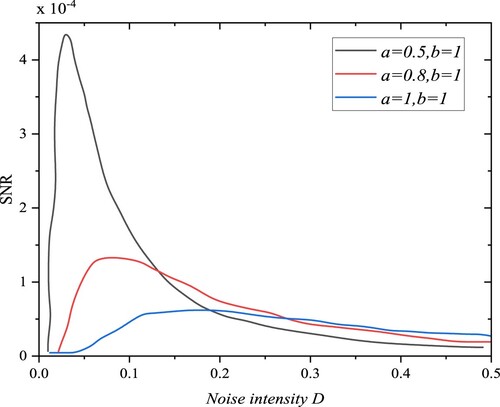 Figure 5. Changes in signal-to-noise ratio with noise intensity.