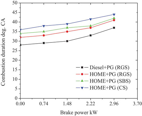 Figure 11. Effect of biomass feedstock type on the combustion duration.