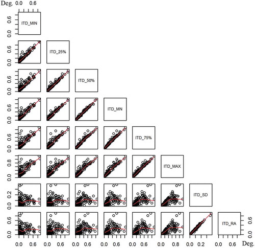 Figure 5. Scatter-plot matrices among ITD statistical measures. ITD statistical measures include five quantiles of ITD (i.e., minimum of ITD (ITD_MIN), 25% of ITD (ITD_25%), 50% of ITD (ITD_50%), 75% of ITD (ITD_75%) and maximum ITD (ITD_MAX)), mean (ITD_MN), range (ITD_RA) and standard derivation of ITD (ITD_SD).
