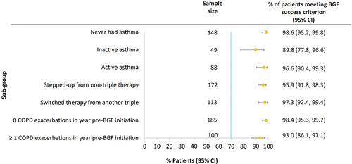 Figure 3 Proportion of patients with no MACRE and no incidence of pneumonia 90 days post-BGF initiation.