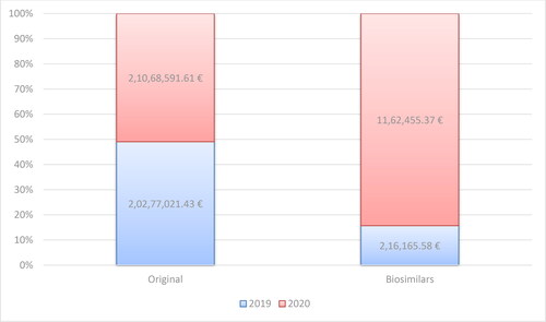 Figure 5. Reimbursed costs for the original product and biosimilars with INN Adalimumab for the period of 2019–2020.