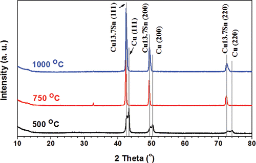 Figure 2. XRD results of powders generated from systematic conditions. The precursor contained 1 M Cu(NO3)2, 0.1 M SnCl2, 0.1 M HNO3, and 4.8 M EG. The CGFR was fixed at 3 L/min. The powders were generated at 500°C, 750°C, and 1000°C. The major peaks are from Cu13.7Sn (ICDD with PDF No. 03-065-6821) and Cu (ICDD PDF No. 01-070-3038).