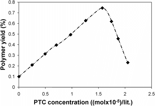 Figure 7 Effect of the variation of the TBAB concentration on the polymer yield.