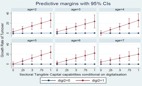 Figure 7. The impact of Tangible Capabilities, conditional on digitalization, on turnover growth rate by young firm age under low market concentration.