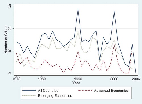 Figure 1. Total number of crisis occurrence over time.