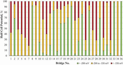 Figure 20. Percentage of half-cell potential results in mV ranges.