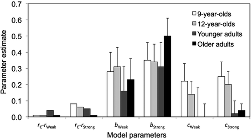 Figure 3. Parameter estimates of the multinomial model by age group and correct judgment (CJ) condition. Model parameters: rC – rWeak and rC – rStrong = probability of recollection bias (i.e., difference of correct recollections in control vs. experimental conditions); b = probability of reconstruction bias; c = probability of CJ adoption. Indices: Weak = weak-CJ condition; Strong = strong-CJ condition. Error bars represent 95% confidence intervals (not available for rC – rWeak and rC – rStrong differences).