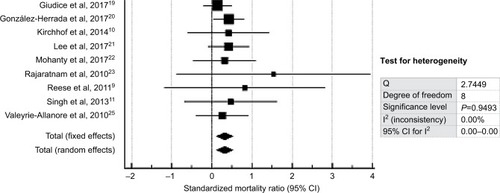 Figure 3 Forest plot showing the standardized mortality ratio and 95% CI of studies on cyclosporine therapy.