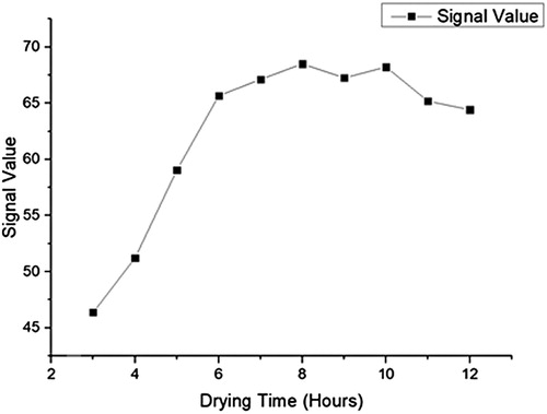 Figure 3. The influence of drying time.