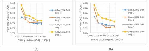 Figure 13. Change of wear rate with sliding distance of AT and CT specimen at 200 rpm and 140°C for 20, 30, 40 and 50 N load for (a) alloy and (b) composite.