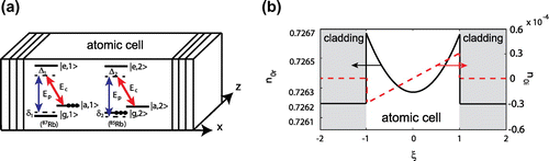 Figure 12. Atomic system for realization of tunable non-linear double-core -symmetric waveguides and the corresponding optical potential. (a) Excitation scheme of the binary mixture of -type three-level atoms [Rb (species 1) and Rb (species 2)] filled in a cell embedded in a 1D photonic crystal waveguide. (b) Real part () and imaginary part () (solid and dashed lines) of the linear optical refractive index n induced by the control and Stark fields (38). Source: Adapted from Ref. [Citation35].