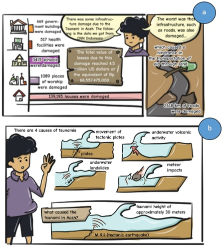 Figure 5. Case 1 of SSI related to the tsunami in aceh: (a) mathematical representation of the aceh tsunami’s damage to infrastructure; (b) scientific explanation of causes of tsunamis.