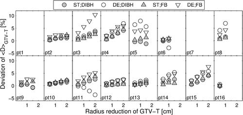 Figure 4. Impact of tumor shrinkage on <D>GTV-T for all 16 patients and combinations of scanning technique and fractionation.