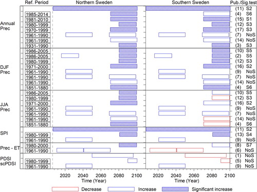 Figure 5. Summary of the projected changes (or linear trend when no reference period is given) in precipitation and drought indices with major references cited. Sweden has been roughly divided into two parts, northern Sweden (North S) and southern Sweden (South S), since most of the results are based on a global picture. Cited references: (1) Burke et al. Citation2006 [HadCM3 3 member; SRES A2]; (2) Collins et al. Citation2013 [39 CMIP5 GCMs; RCP8.5]; (3) Cook et al. Citation2014 [15 CMIP5 GCMs with 34 members; RCP8.5]; (4) Cook et al. Citation2020 [13 CMIP6 GCMs; SSP1-2.6 37 member, 2–4.5 37 member, 3–7.0 44 member, 5–8.5 35 member ]; (5) Dai Citation2011a [22 CMIP3 GCMs; SRES A1B]; (6) Dezsi et al. Citation2018 [15 CMIP5 GCMs; RCP4.5]; (7) Eklund et al. Citation2015 [RCA4 driven by 9 CMIP5 GCMs; RCP4.5, 8.5]; (8) Greve and Seneviratne Citation2015 [30 CMIP5 GCMs; RCP8.5]; (9) Heinrich and Gobiet Citation2012 [8 RCMs driven by 6 GCMs; A1B]; (10) Knutti and Sedlacek Citation2013 [30 CMIP5 GCMs; RCP8.5; 19 CMIP3 GCMs; SRES A2]; (11) Martin Citation2018 [24 CMIP5 GCMs; RCP8.5]; (12) Meehl et al. Citation2007b [21 CMIP3 GCMs; SRES A1B]; (13) Orlowsky and Seneviratne Citation2013 [39 CMIP5 GCMs; RCP4.5]; (14) Räisänen et al. Citation2003 [RCAO driven by HadAM3H and ECHAM4/OPYC3; SRES A2, B2]; (15) Spinoni et al. Citation2020 [31 CORDEX downscaling; RCP 4.5 and 8.5]; (16) Strandberg et al. Citation2015 [RCA driven by 9 GCMs; RCP8.5]; (17) Zhao and Dai Citation2017 [40 CMIP5 GCMs; RCP4.5. 23 CMIP3 GCMs SRES A1B]. Significant test: S1 (more than two-thirds of the simulations agree with the sign of change), S2 (more than 75% of the simulations agree with the sign of change), S3 (more than 80% of the simulations agree with the sign of change), S4 (more than 90% of the simulations agree with the sign of change), S5 (Robustness metric R > 0.8; see Knutti and Sedlacek Citation2013 for more information of the R), S6 (Robustness metric R > 0.9), S7 (significant at 95% level), NoS (no significant test has been given in the reference).