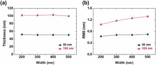 Figure 2. (a) Thickness and (b) RMS values of Au strips with the different widths measured using AFM mapping.