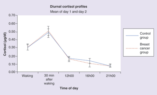 Figure 2.  Diurnal cortisol profiles of breast cancer survivors and women in the control group.