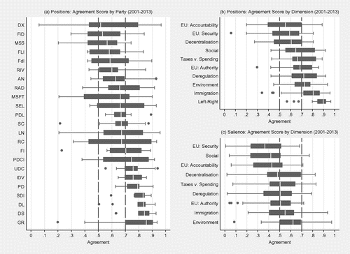 Figure 1. Agreement score by party and dimension, Italy 2001–13.