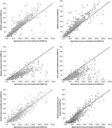 Figure 7. MODIS croplands, MERIS croplands, global cropland extent from Pittman et al. (Citation2010) and our arable land estimates for all rayons incorporated in the study. Linear line is the 1:1 line. Model estimates are in Table 5.