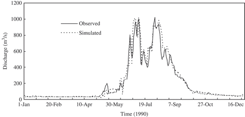 Figure 6. Observed and simulated streamflow in the calibration period (1990).