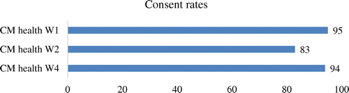 Figure 1. Consent rates for health record linkage in the three waves.