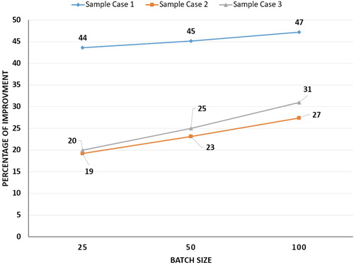 Figure 11. Percentage of mean value improvement compare to the average for different batch sizes of each case.