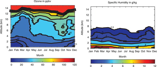 Fig. 7 Seasonal cycles of ozone in ppbv (left) and specific humidity in g/kg (right) vertical profiles for the period 1994–2014. Isolines and colour codes are shown in the figure. The chemical tropopause, that is, 100 ppbv is indicated in the left panel by a coarse black line. For accuracy, specific humidity, which is derived from relative humidity measurements, is drawn only below 6 km.