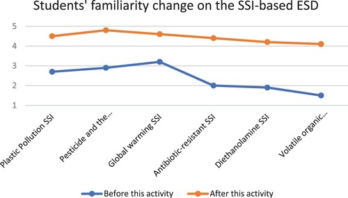 Figure 7. Students’ familiarity change on the SSI-based ESD.
