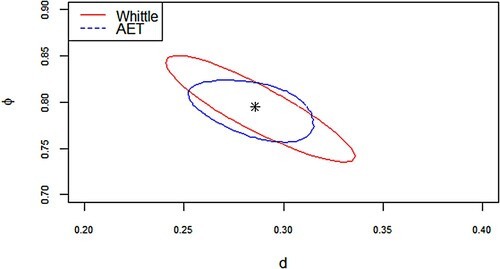 Figure 2. 95% confidence region of the parameters for fitted ARFIMA(1,d,0) of the S&P 500 VIX series.