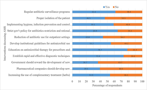 Figure 5 Owners/workers’ perceptions about interventions that contribute to reducing AMR.