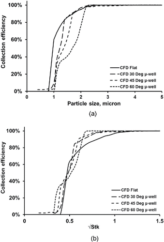 Figure 3. Calculated collection efficiencies of µ-well impactors with different well angles at a flow rate of 1 slpm (nozzle diameter: 0.8 mm; Re = 1815).