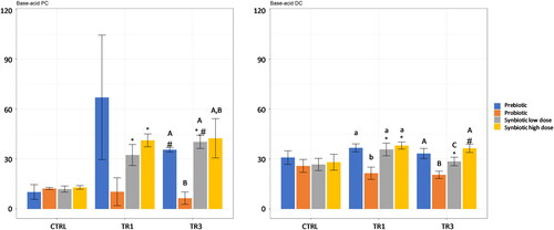 Figure 1. Effect of prebiotic, probiotic, synbiotic low dose, and synbiotic high dose on base-acid consumption in the proximal Colon (PC) (left) and distal Colon (DC) (right).The average weekly base-acid consumption (mL/day) during the control period (CTRL; n = 4), the first week of the treatment period (TR1; n = 4), and the final week of the treatment period (TR3; n = 4) are shown. *represents p < 0.05 relative to the preceding period for each test product. # represents p < 0.05 between CTRL and TR3 for each test product. p < 0.05 between different test products are indicated with different letters; lower case letters are used for TR1 and capital letters are used for TR3.CTRL, control period; DC, distal colon; PC, proximal colon; TR1, treatment week 1; TR3, treatment week 3.