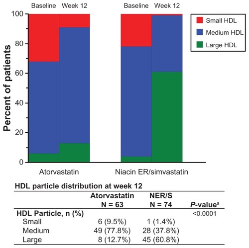 Figure 2 Distribution of HDL particles in groups treated with NER/S (2000/40 mg/day) combination therapy and atorvastatin monotherapy (40 mg/day) at baseline and week 12. The difference in HDL particle size distribution at week 12 between NER/S and atorvastatin after adjusting for HDL particle size at baseline is highly significant (P < 0.0001). Size ranges of HDL particle subclasses were large (8.8–13 nm), medium (8.2–8.8 nm), and small (7.3–8.2). The P valuea is from the Cochran–Mantel–Haenszel test and is shown for significant comparison in HDL particle size distribution between NER/S combination therapy and atorvastatin monotherapy.